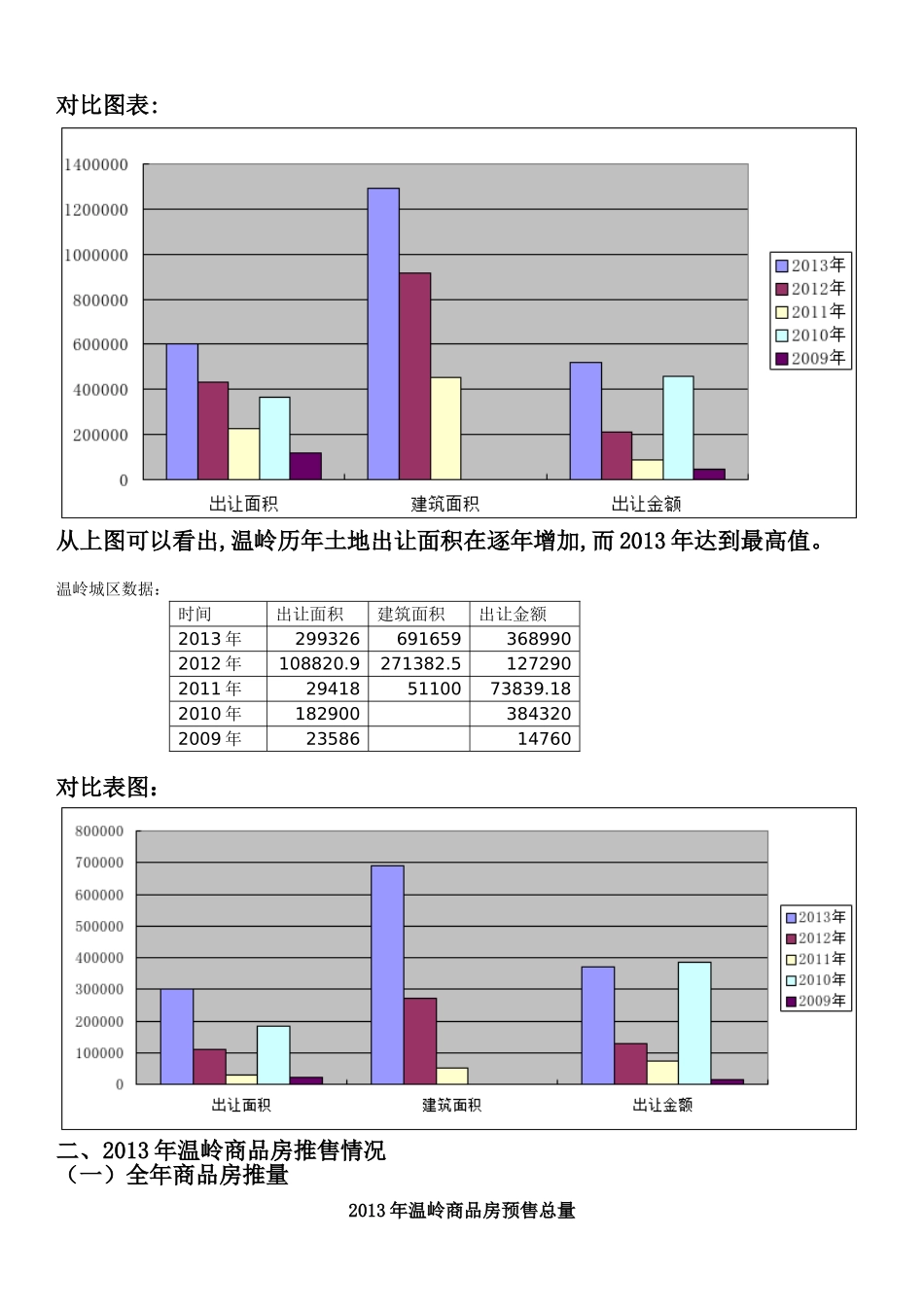 温岭楼市数据_第3页