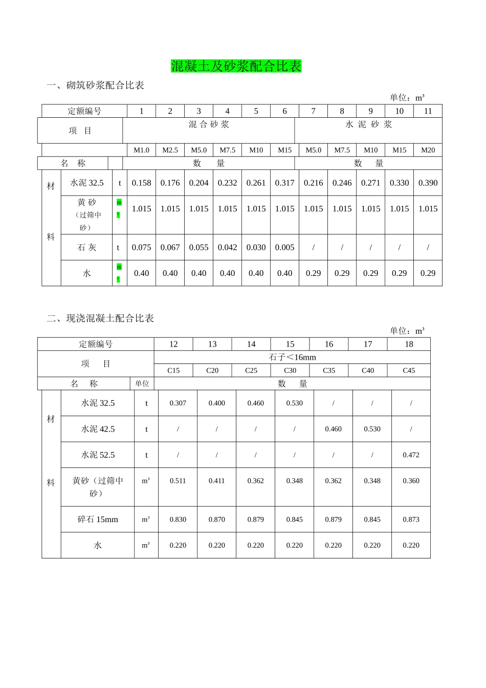 混凝土及砂浆配合比表_第1页