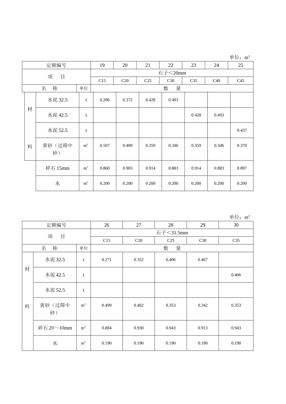 混凝土及砂浆配合比表_第2页