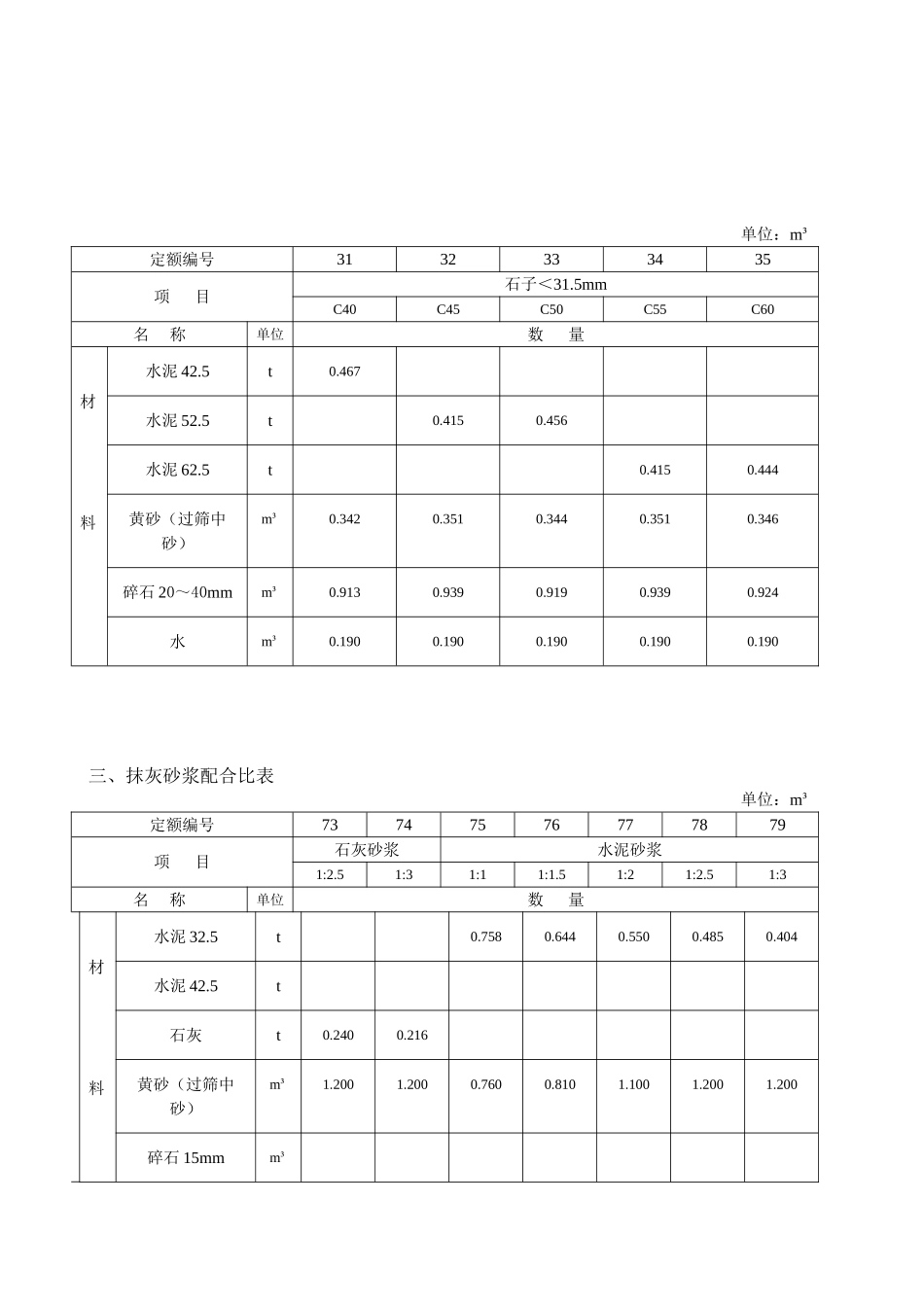 混凝土及砂浆配合比表_第3页