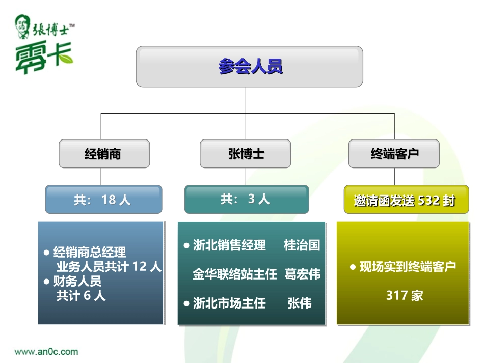 浙北金华联络站武义经销商订货会分享0523_第3页