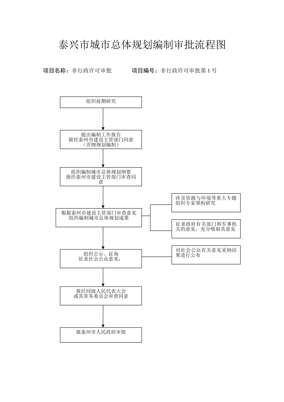 泰州市城市规划图_第1页