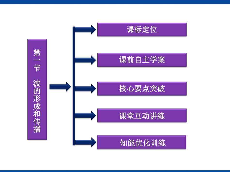 波的形成和传播课件_第2页