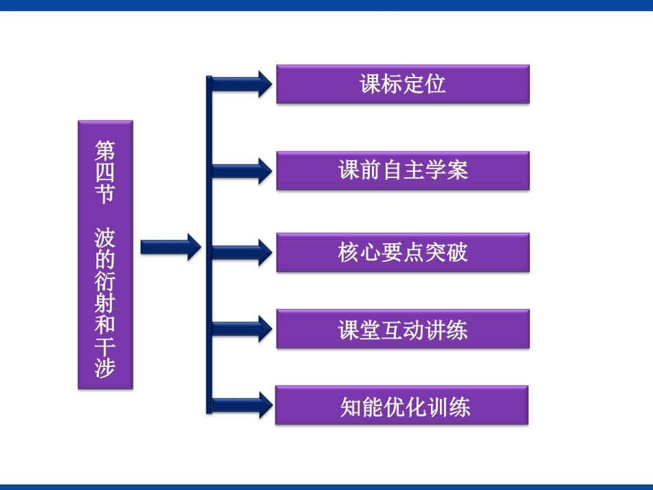 波的衍射和干涉课件_第2页