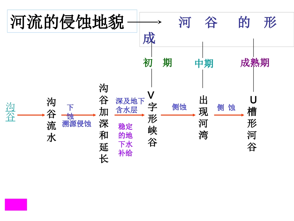 河流地貌的发育_第3页