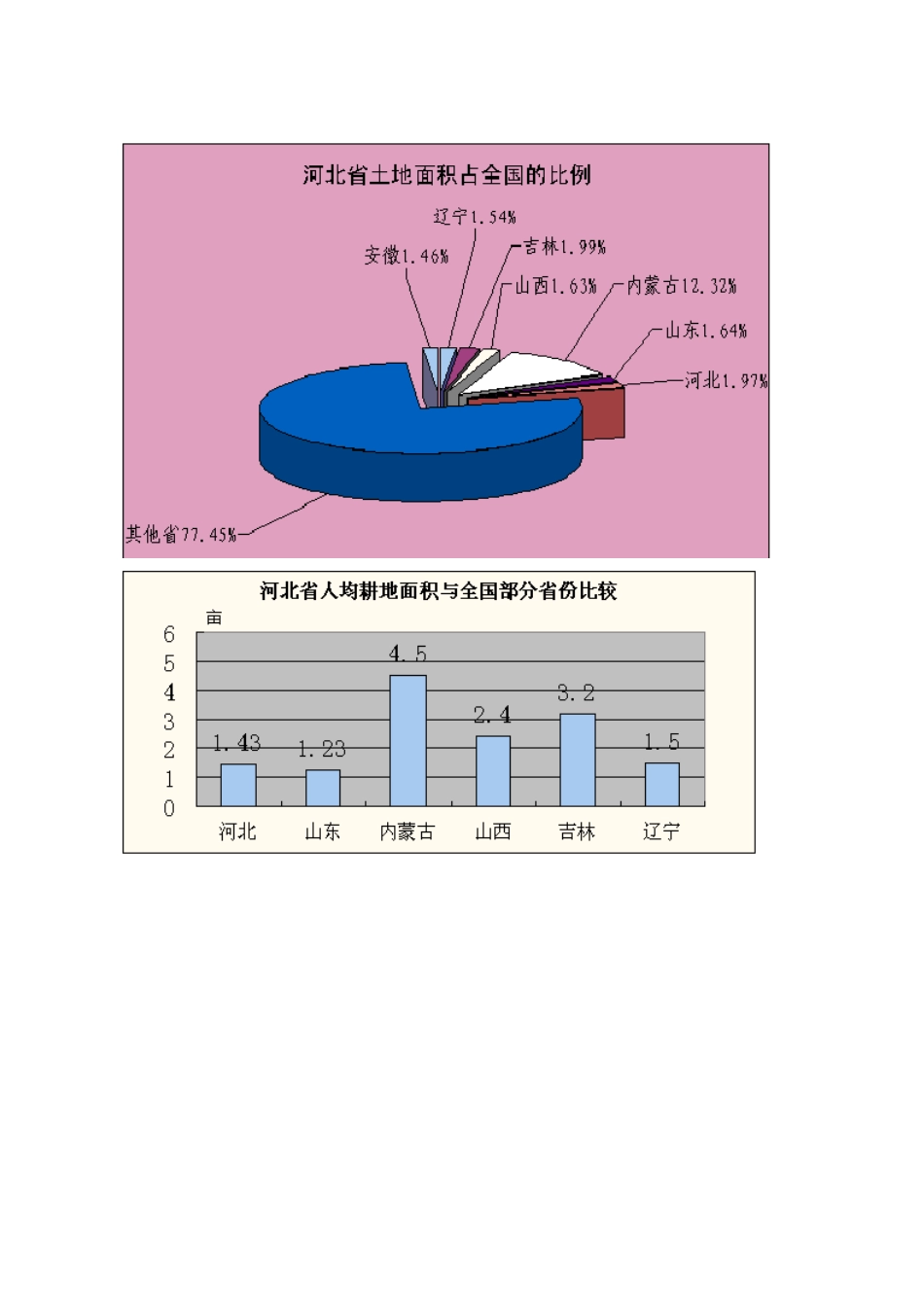 河北省耕地资源情况_第2页