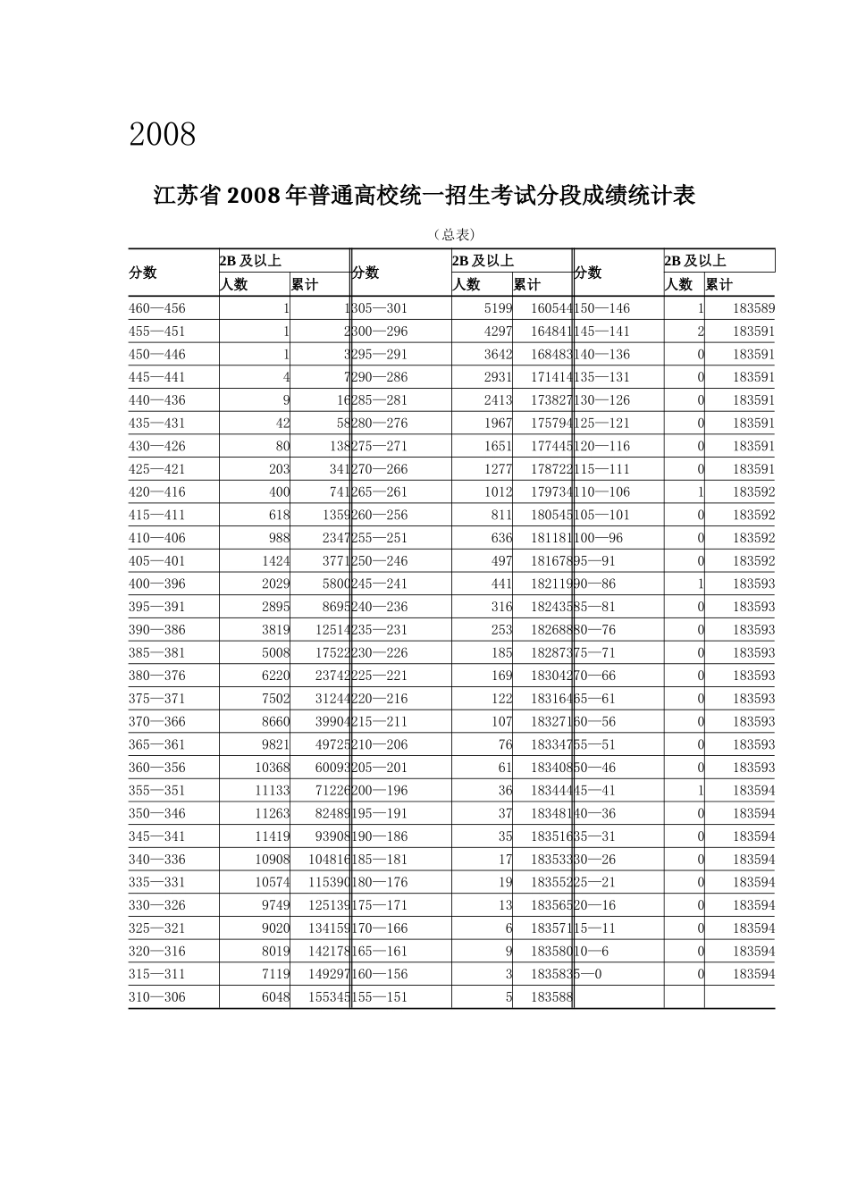 江苏省2008-2016高考分段成绩统计表_第2页