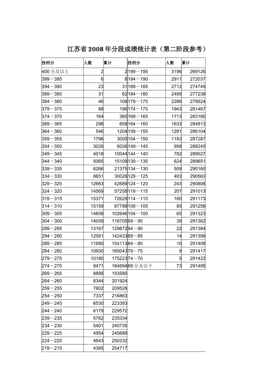 江苏省2008-2016高考分段成绩统计表_第3页