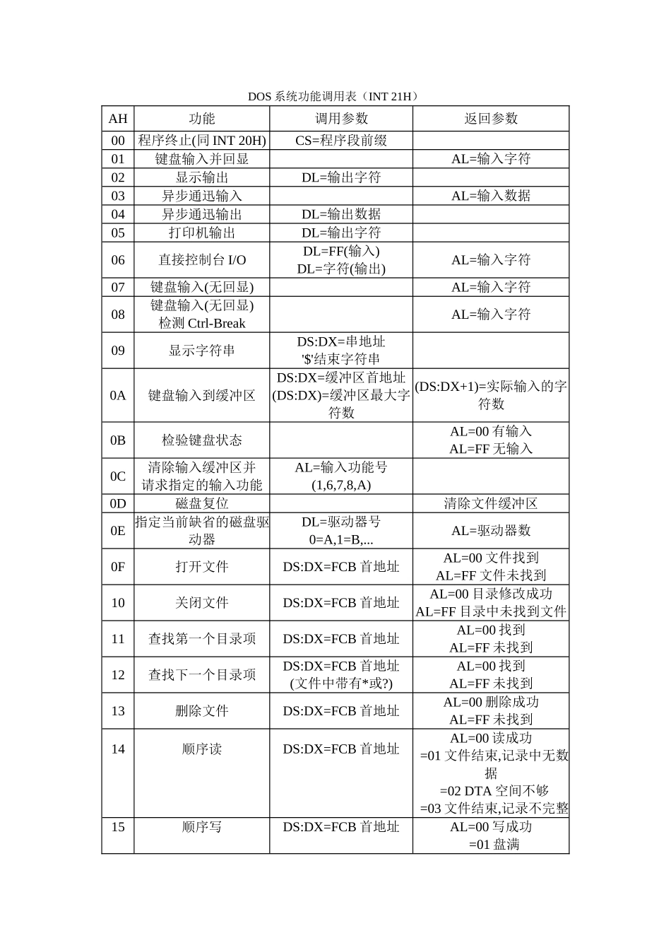 汇编几个简单指令解释和INT 21H调用表_第2页