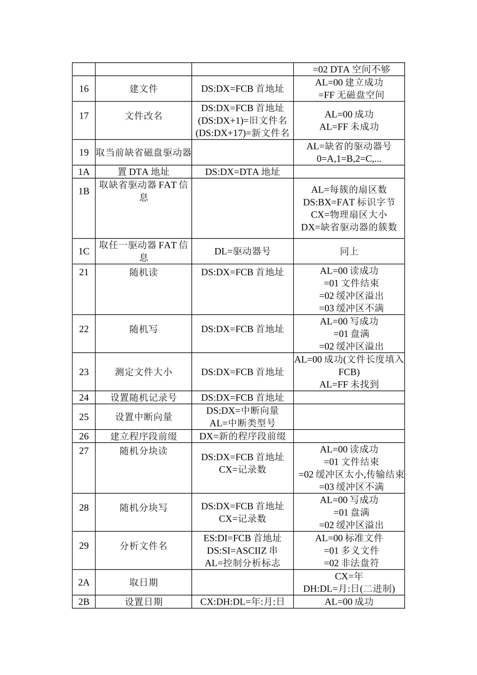 汇编几个简单指令解释和INT 21H调用表_第3页