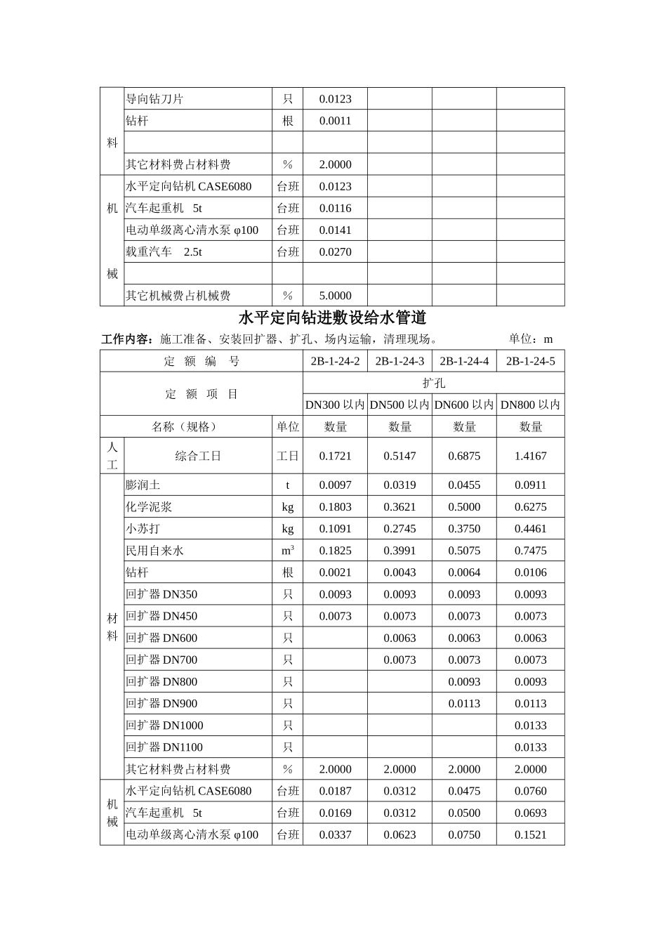 水平定向钻进敷设给水管道预算定额_第2页