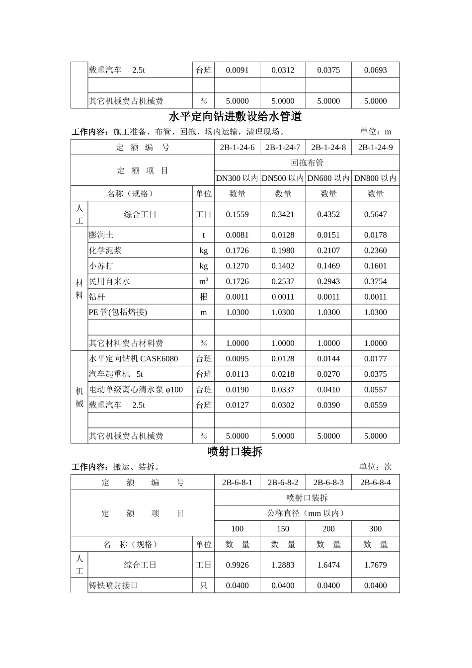 水平定向钻进敷设给水管道预算定额_第3页