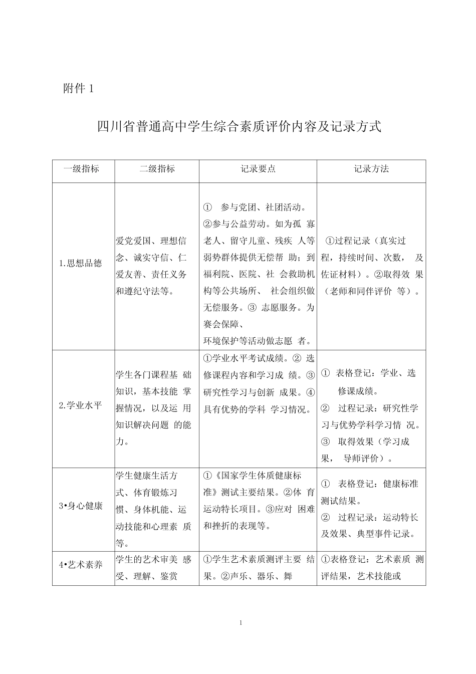 四川省普通高中学生综合素质评价内容及记录方式word精品 _第1页