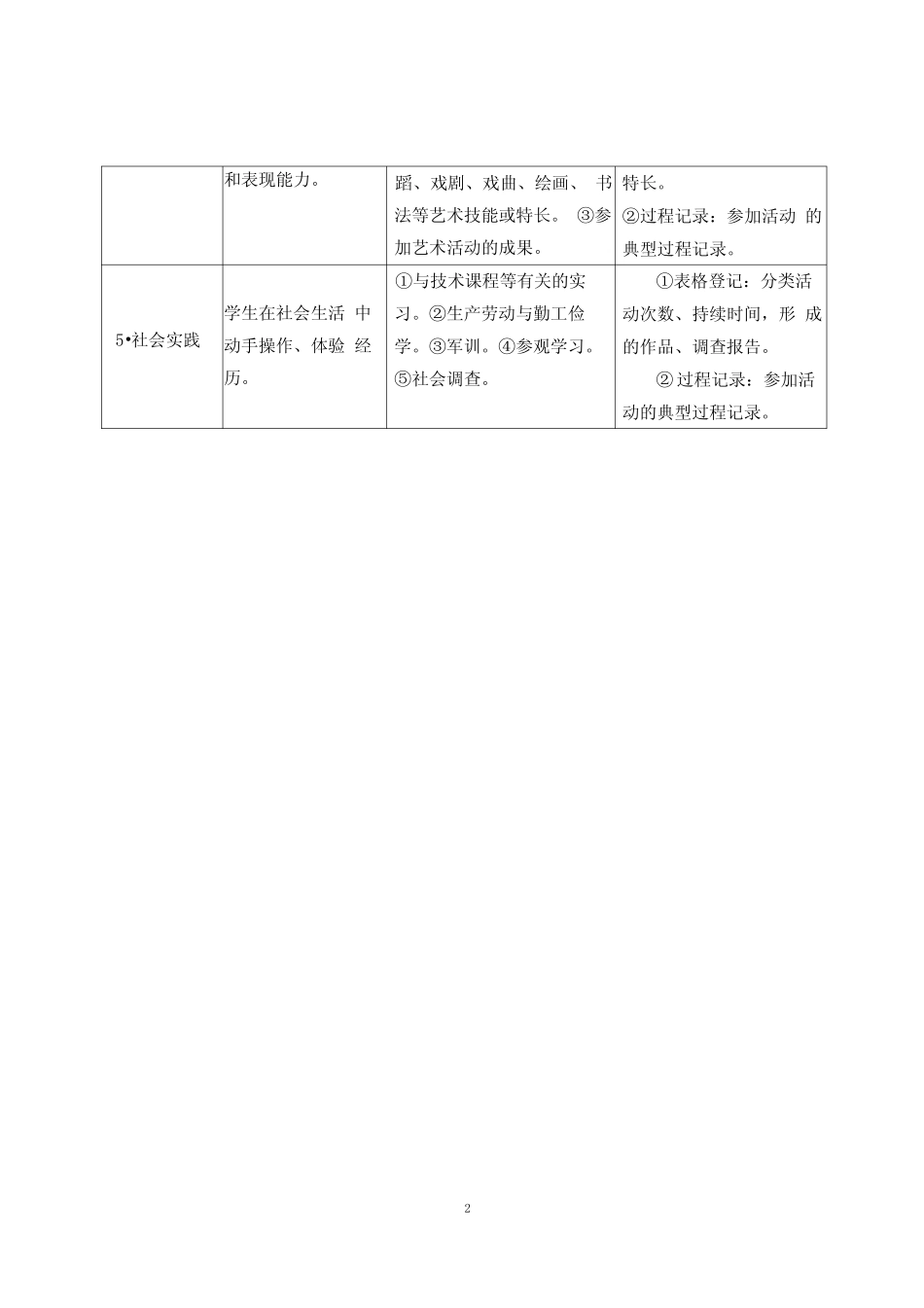 四川省普通高中学生综合素质评价内容及记录方式word精品 _第2页