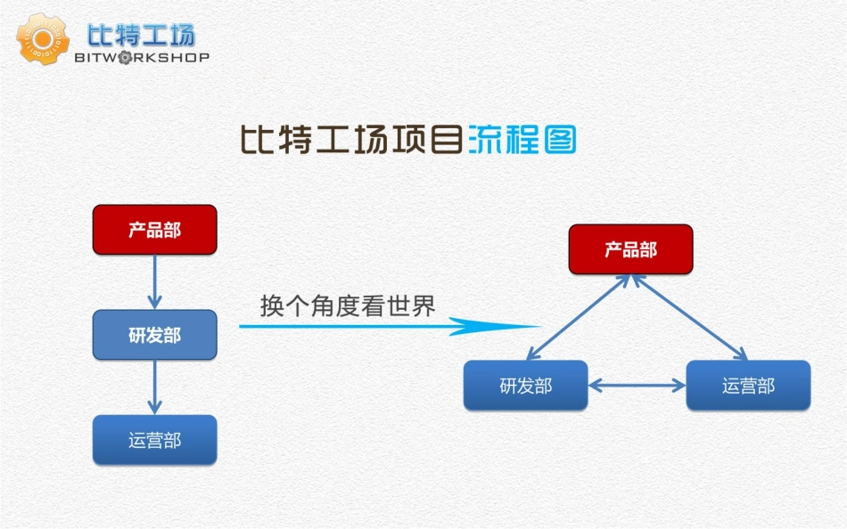 比特工场产品部2012年秋季培训_第2页