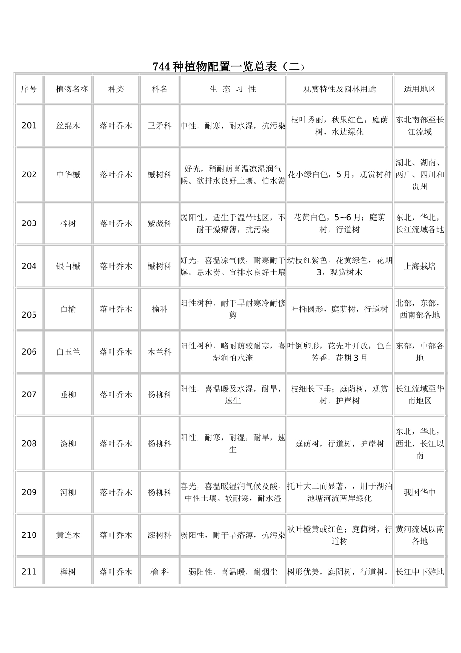 植物配置表(二)_第1页