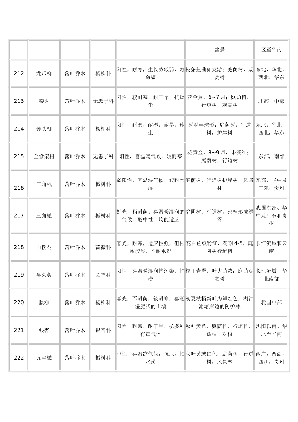 植物配置表(二)_第2页
