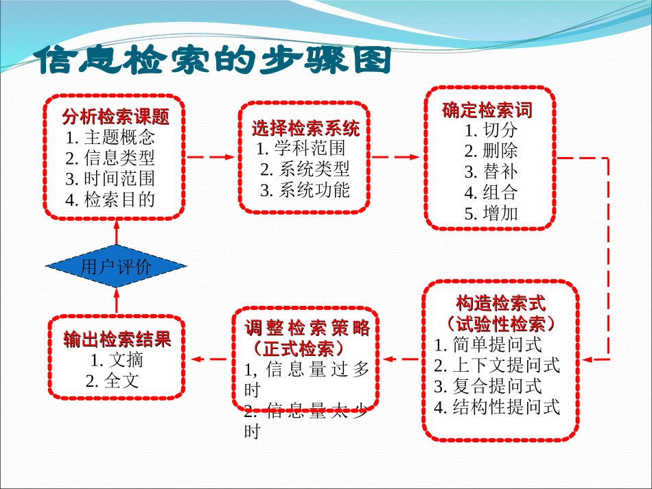 检索步骤及检索式构造_第1页