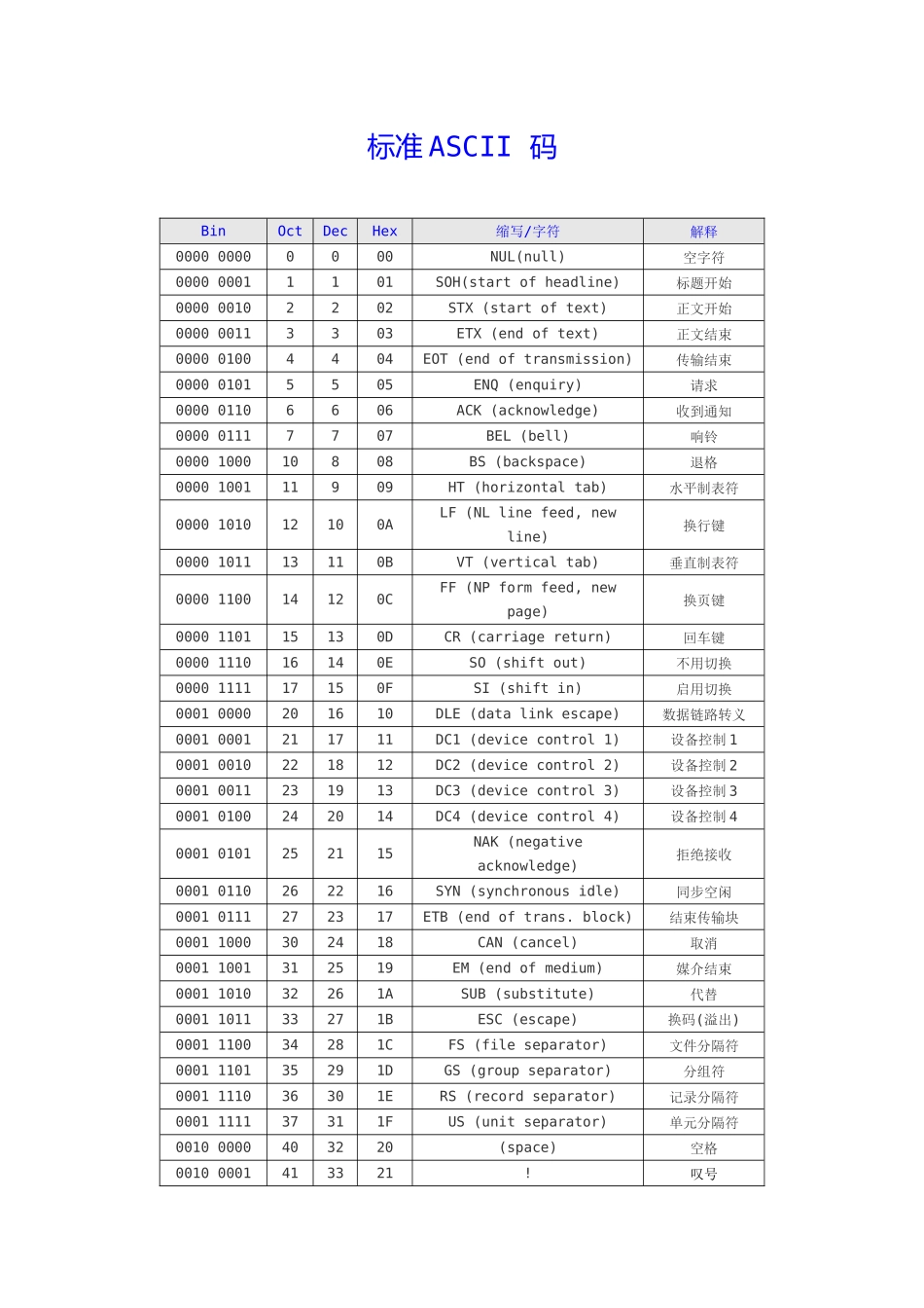 标准ASCII码_第1页