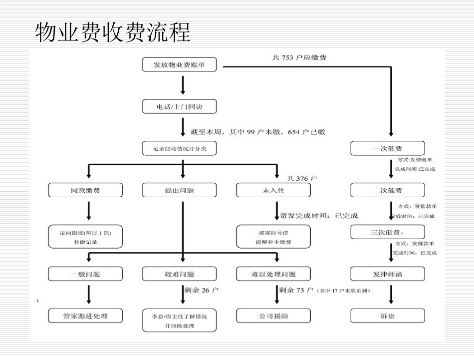 某项目物业管理收费情况汇总分析_第2页
