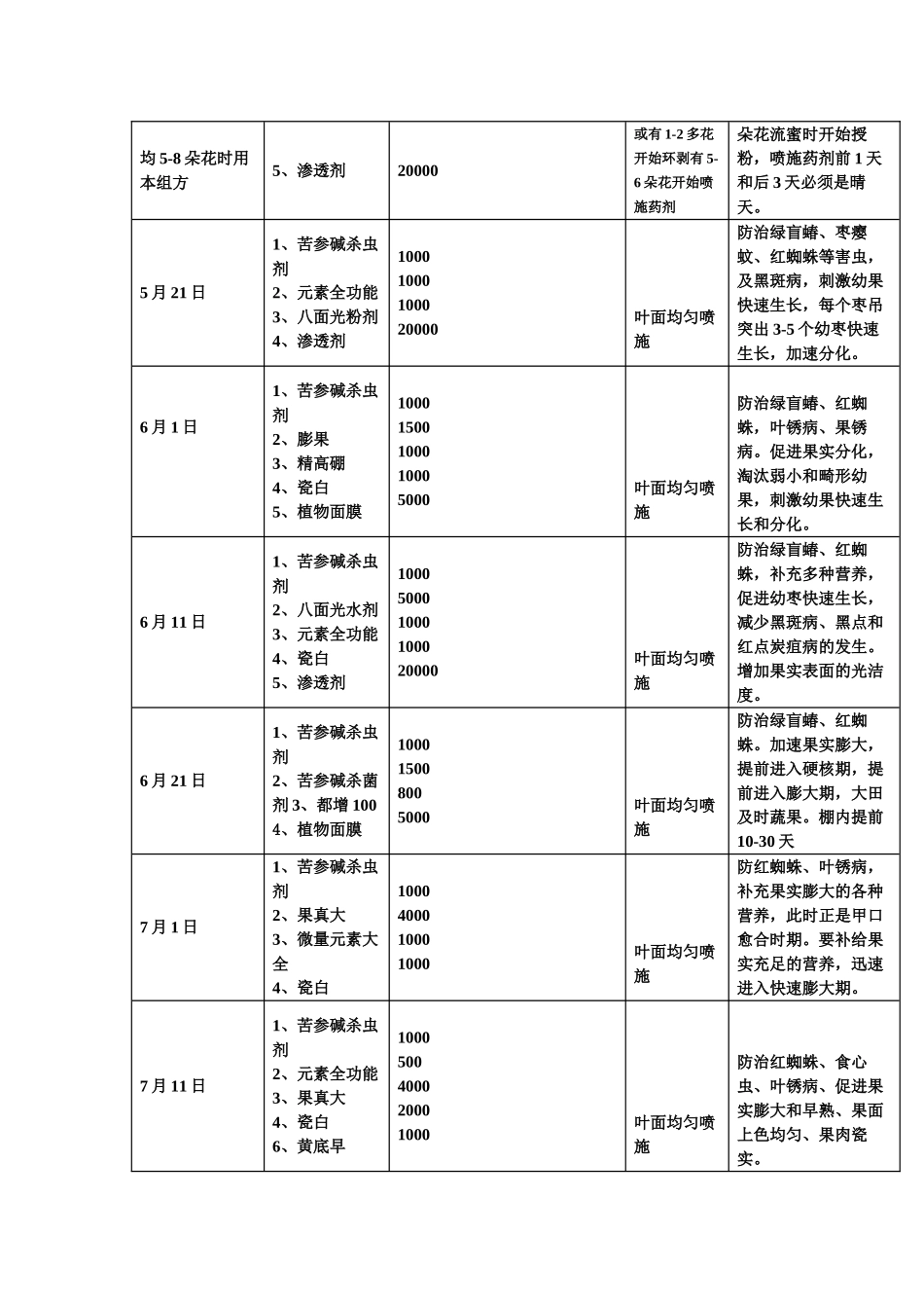 枣树花期管理_第3页