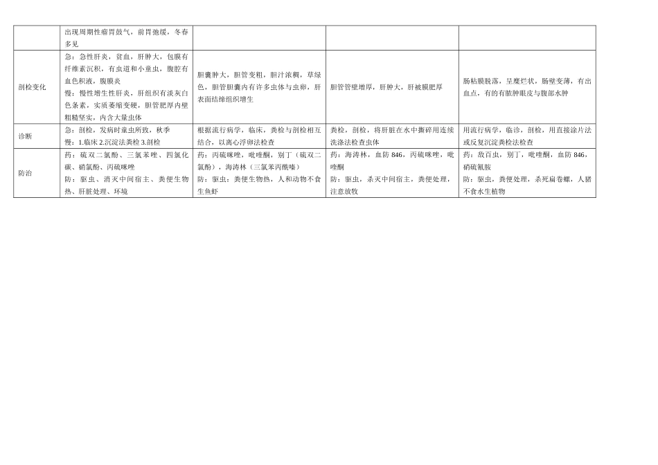 动物寄生虫病学(表格归纳)_第2页