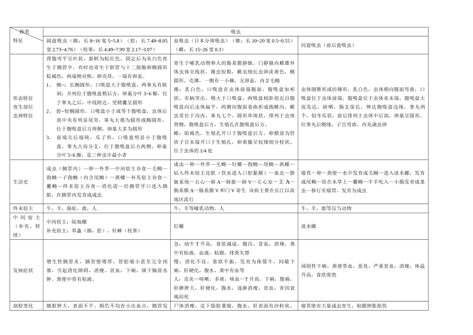 动物寄生虫病学(表格归纳)_第3页