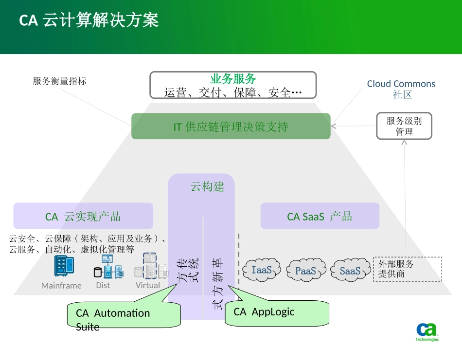 创新云架构平台解决方案_第3页