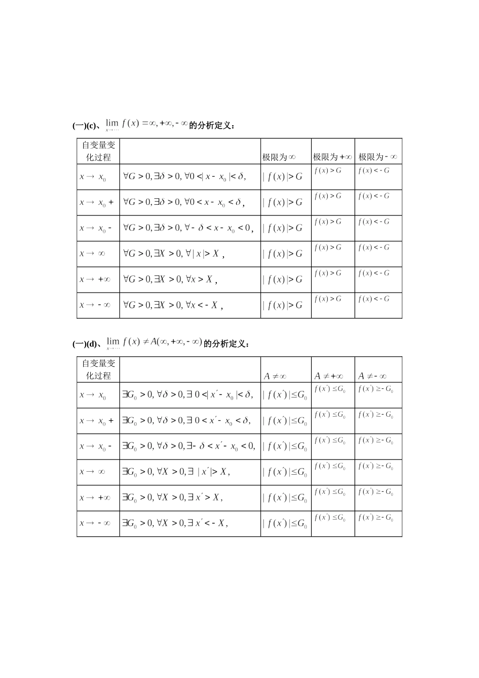 函数极限表格(2)_第2页