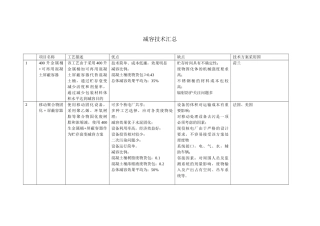 减容技术汇总 (2)