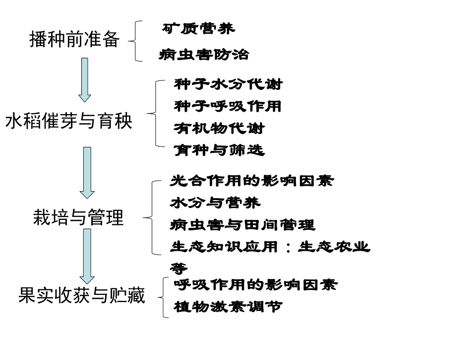 农作物与高产专题复习(1)_第3页