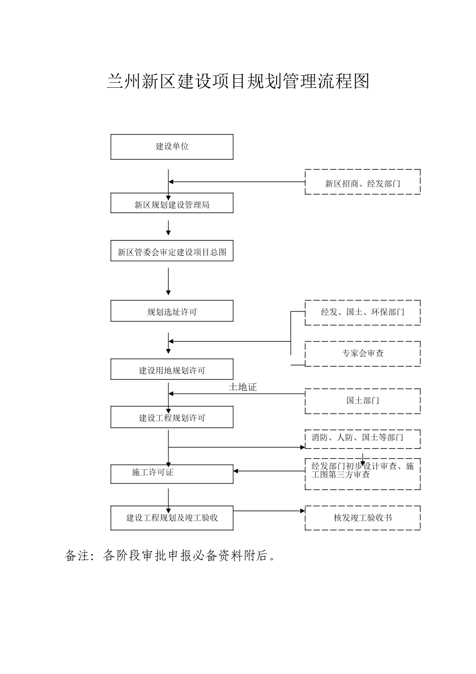 兰州新区建设项目规划管理流程图_第1页