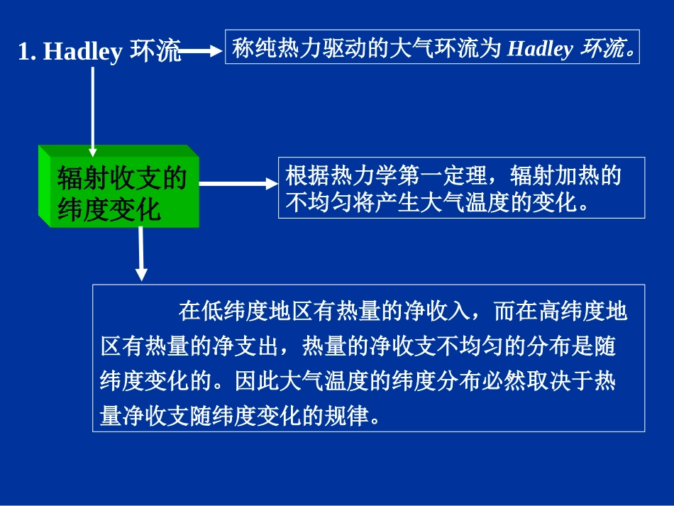 兰大大气学院天气学原理教程--三圈环流的建立与大气环流的形成和维持_第3页