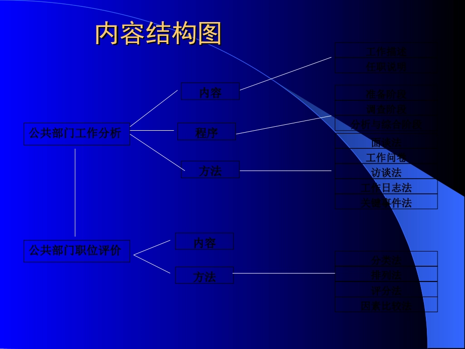 公共部门工作分析与职位评价_第2页