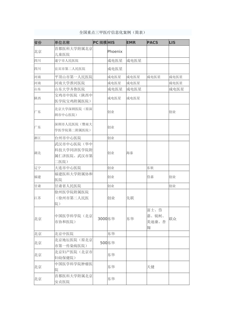 全国重点三甲医疗信息化案例_第1页