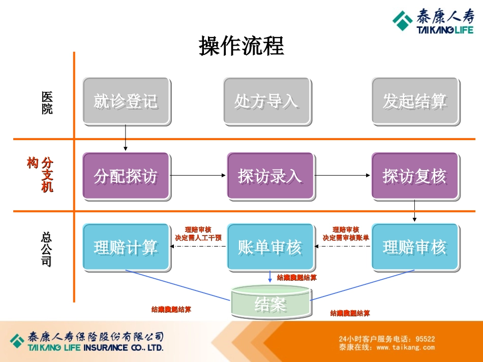 健保通分公司作业程序_第3页