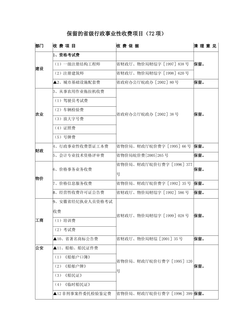 保留的省级行政事业性收费项目(72项)_第1页