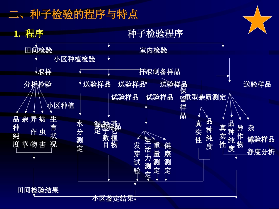 作物种子学课件-种子10章_第3页