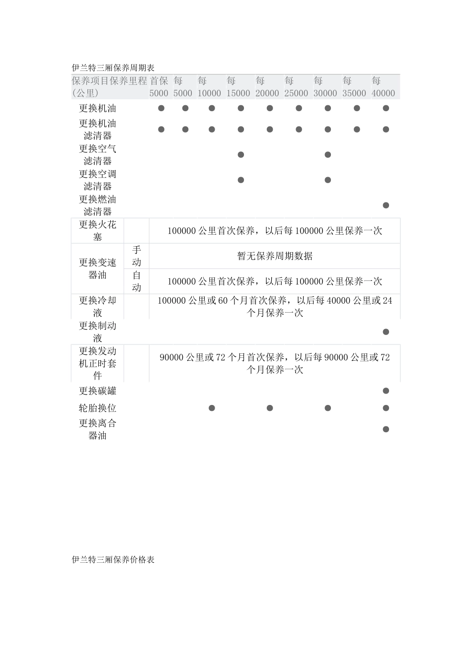 伊兰特三厢保养周期表_第1页