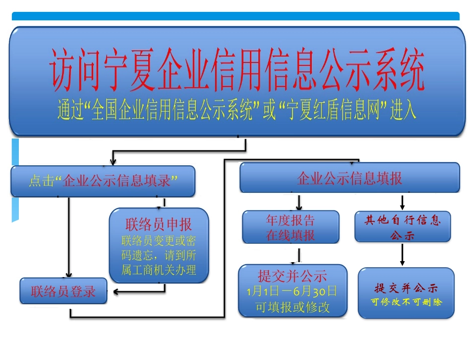 企业信息公示操作指南_第3页