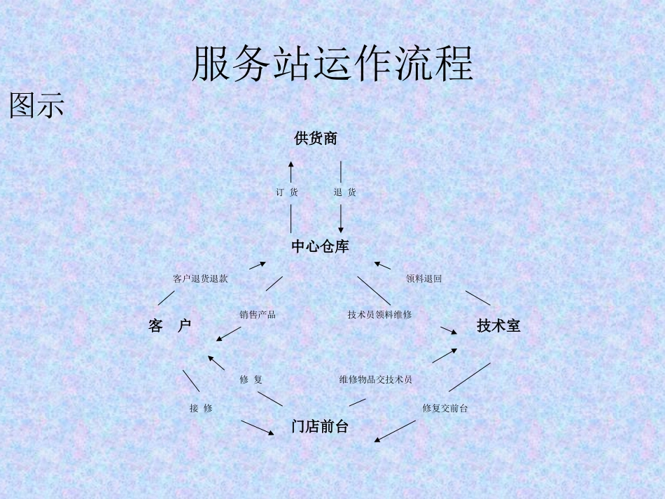 仓管培训资料 2_第2页
