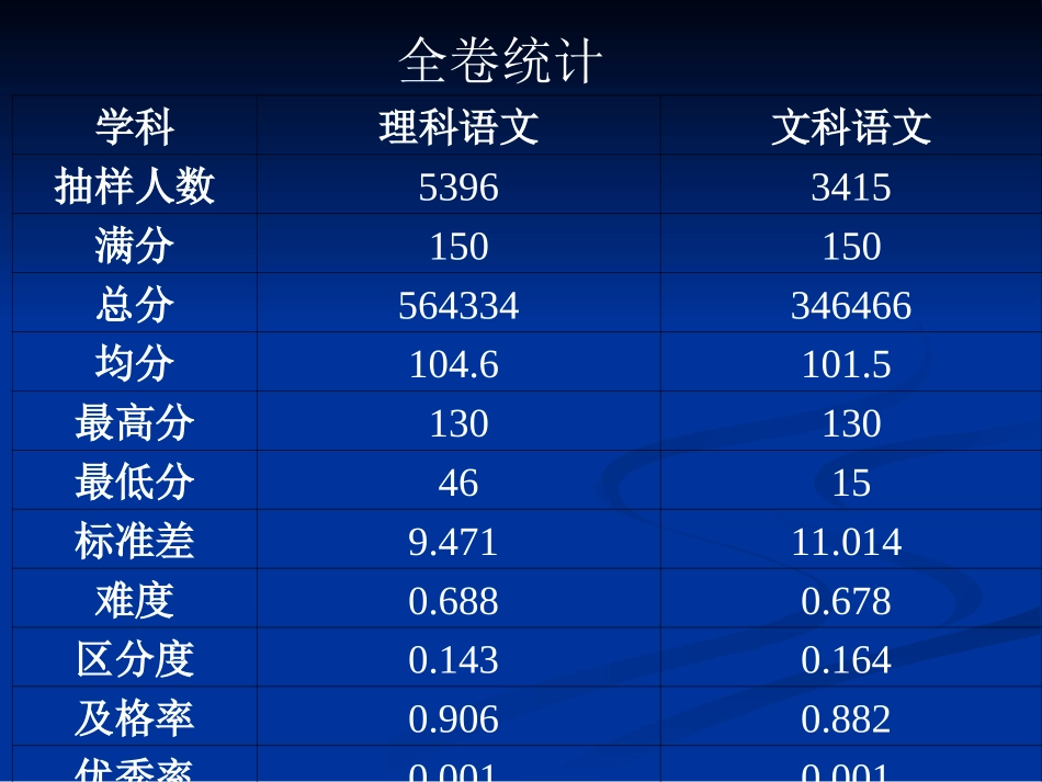 从尝试中发现不足-2011年高考考前适应性训练试卷分析_第3页