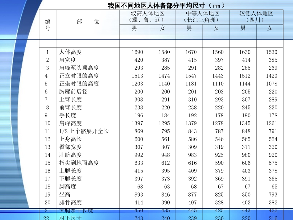 人体工程学与建筑装饰设计_第3页