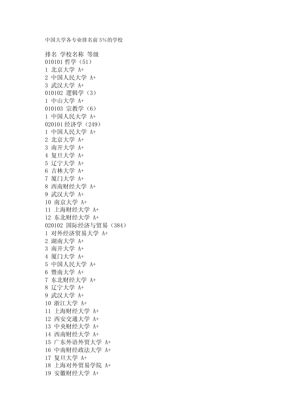 中国大学各专业排名 _第1页