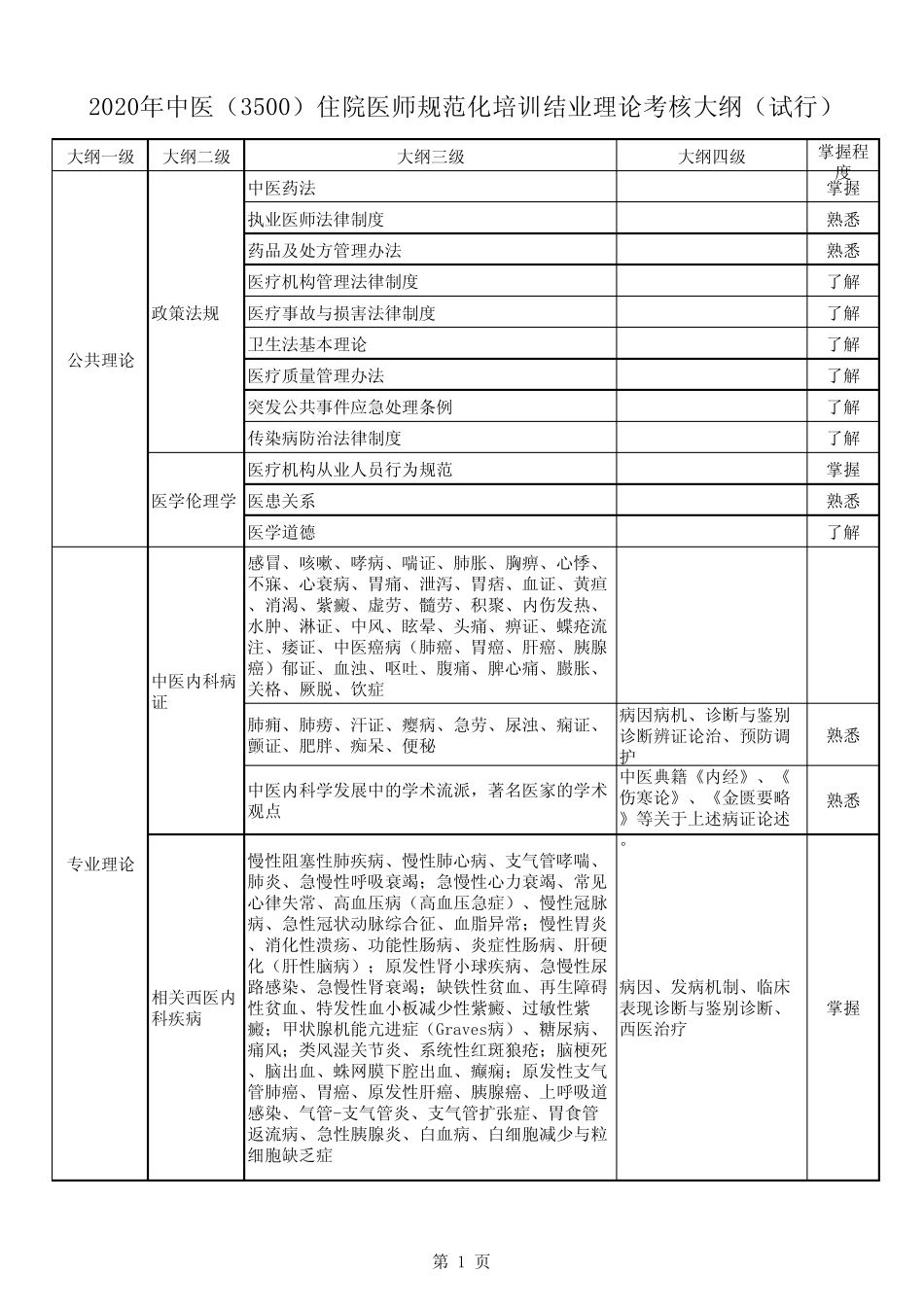 2020中医住培结业考核理论考试试题大纲(试行) _第1页