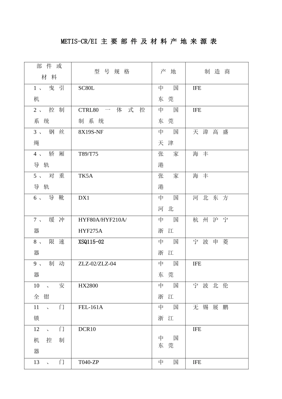 主要部件及材料产地来源表_第1页