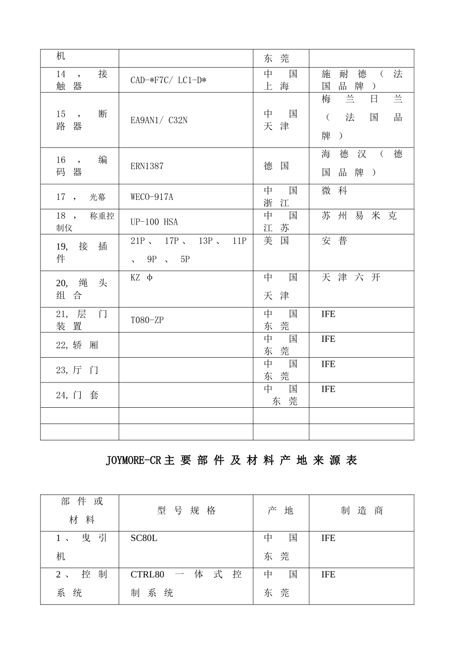 主要部件及材料产地来源表_第2页