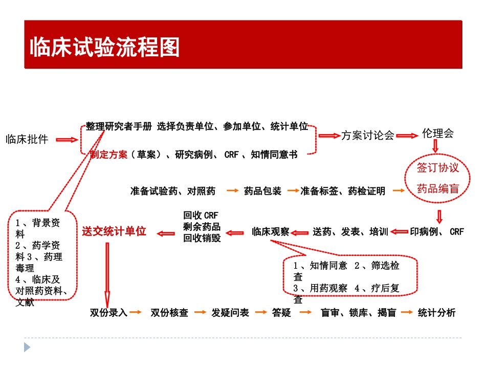 临床试验启动会_第2页