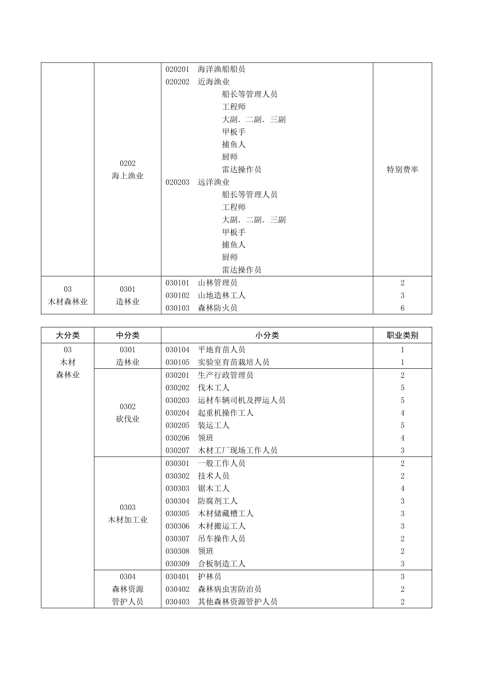 中国人民财产保险股份有限公司意外伤害保险职业分类表_第2页