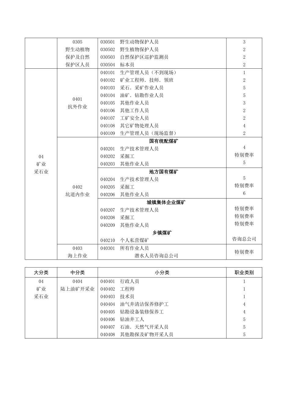 中国人民财产保险股份有限公司意外伤害保险职业分类表_第3页